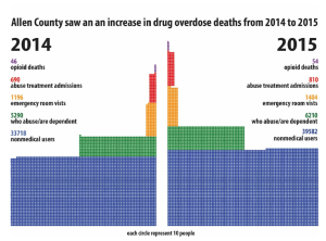 increase in overdose deaths