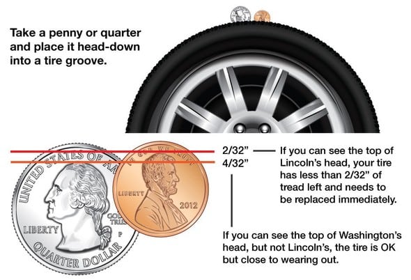 Use spare change to check your tires – WOWO 1190 AM | 107.5 FM